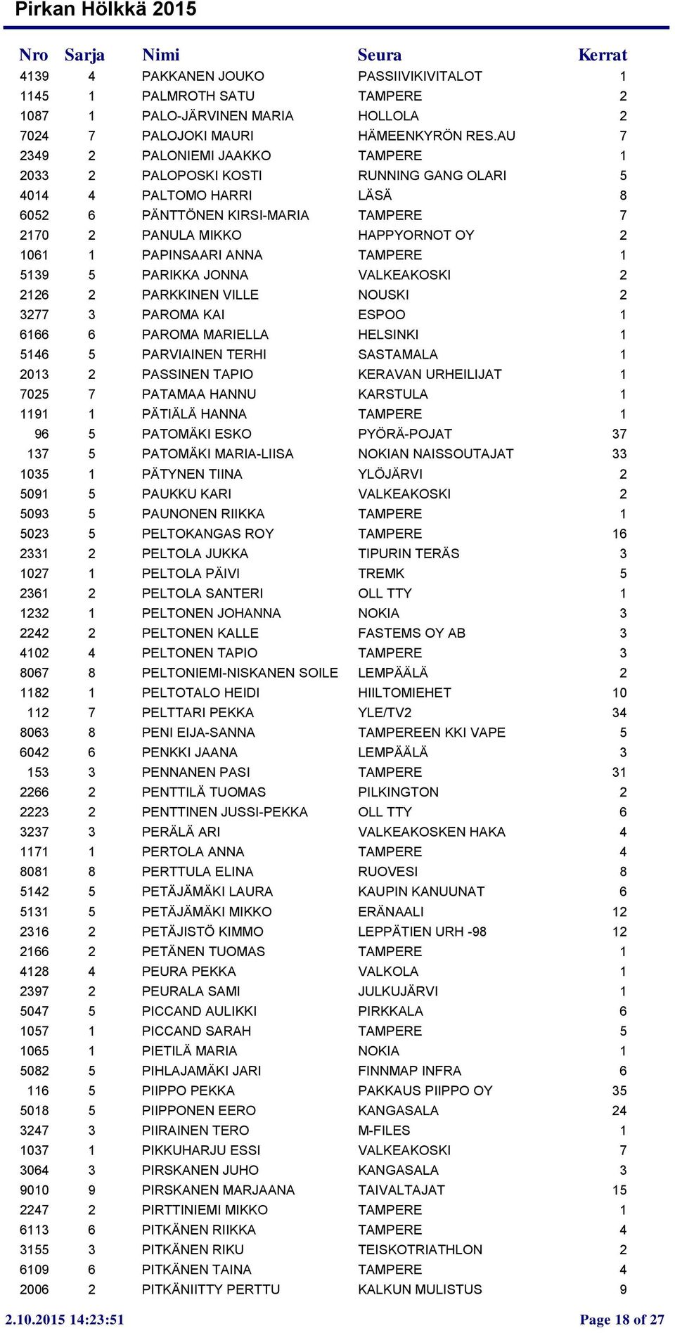 PAPINSAARI ANNA TAMPERE 1 5139 5 PARIKKA JONNA VALKEAKOSKI 2 2126 2 PARKKINEN VILLE NOUSKI 2 3277 3 PAROMA KAI ESPOO 1 6166 6 PAROMA MARIELLA HELSINKI 1 5146 5 PARVIAINEN TERHI SASTAMALA 1 2013 2