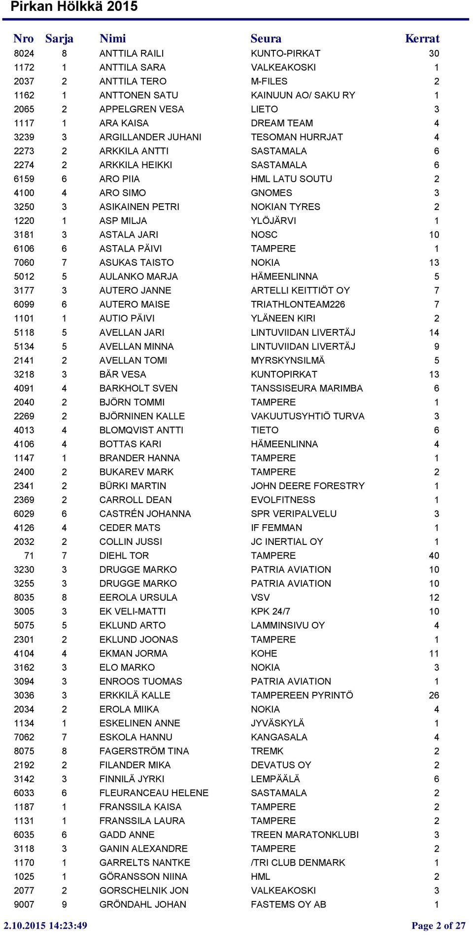 NOKIAN TYRES 2 1220 1 ASP MILJA YLÖJÄRVI 1 3181 3 ASTALA JARI NOSC 10 6106 6 ASTALA PÄIVI TAMPERE 1 7060 7 ASUKAS TAISTO NOKIA 13 5012 5 AULANKO MARJA HÄMEENLINNA 5 3177 3 AUTERO JANNE ARTELLI