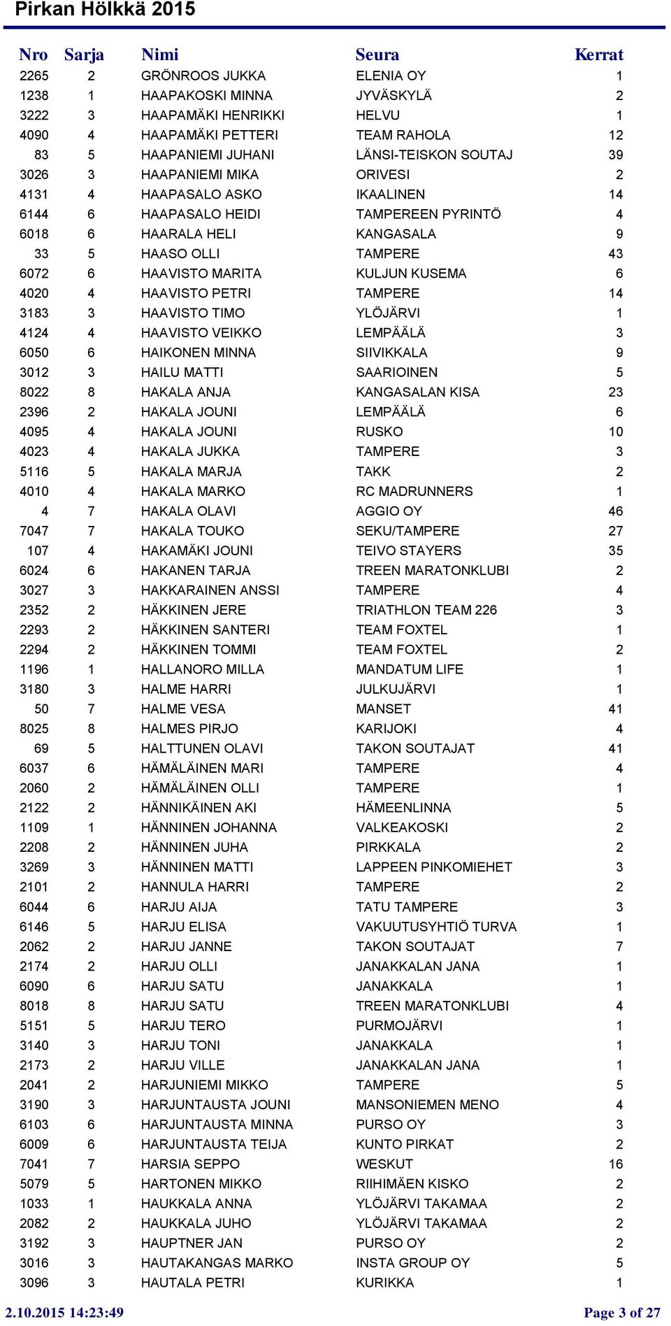 6 4020 4 HAAVISTO PETRI TAMPERE 14 3183 3 HAAVISTO TIMO YLÖJÄRVI 1 4124 4 HAAVISTO VEIKKO LEMPÄÄLÄ 3 6050 6 HAIKONEN MINNA SIIVIKKALA 9 3012 3 HAILU MATTI SAARIOINEN 5 8022 8 HAKALA ANJA KANGASALAN