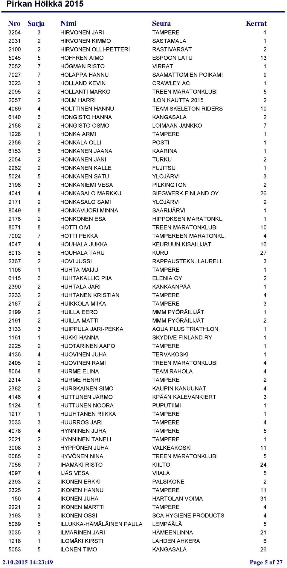 HANNA KANGASALA 2 2158 2 HONGISTO OSMO LOIMAAN JANKKO 7 1228 1 HONKA ARMI TAMPERE 1 2358 2 HONKALA OLLI POSTI 1 6153 6 HONKANEN JAANA KAARINA 1 2054 2 HONKANEN JANI TURKU 2 2262 2 HONKANEN KALLE