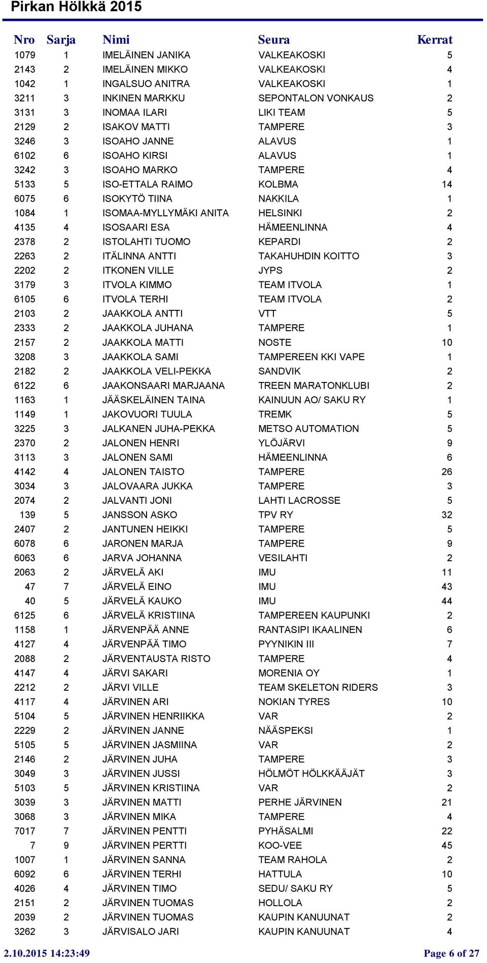 ANITA HELSINKI 2 4135 4 ISOSAARI ESA HÄMEENLINNA 4 2378 2 ISTOLAHTI TUOMO KEPARDI 2 2263 2 ITÄLINNA ANTTI TAKAHUHDIN KOITTO 3 2202 2 ITKONEN VILLE JYPS 2 3179 3 ITVOLA KIMMO TEAM ITVOLA 1 6105 6