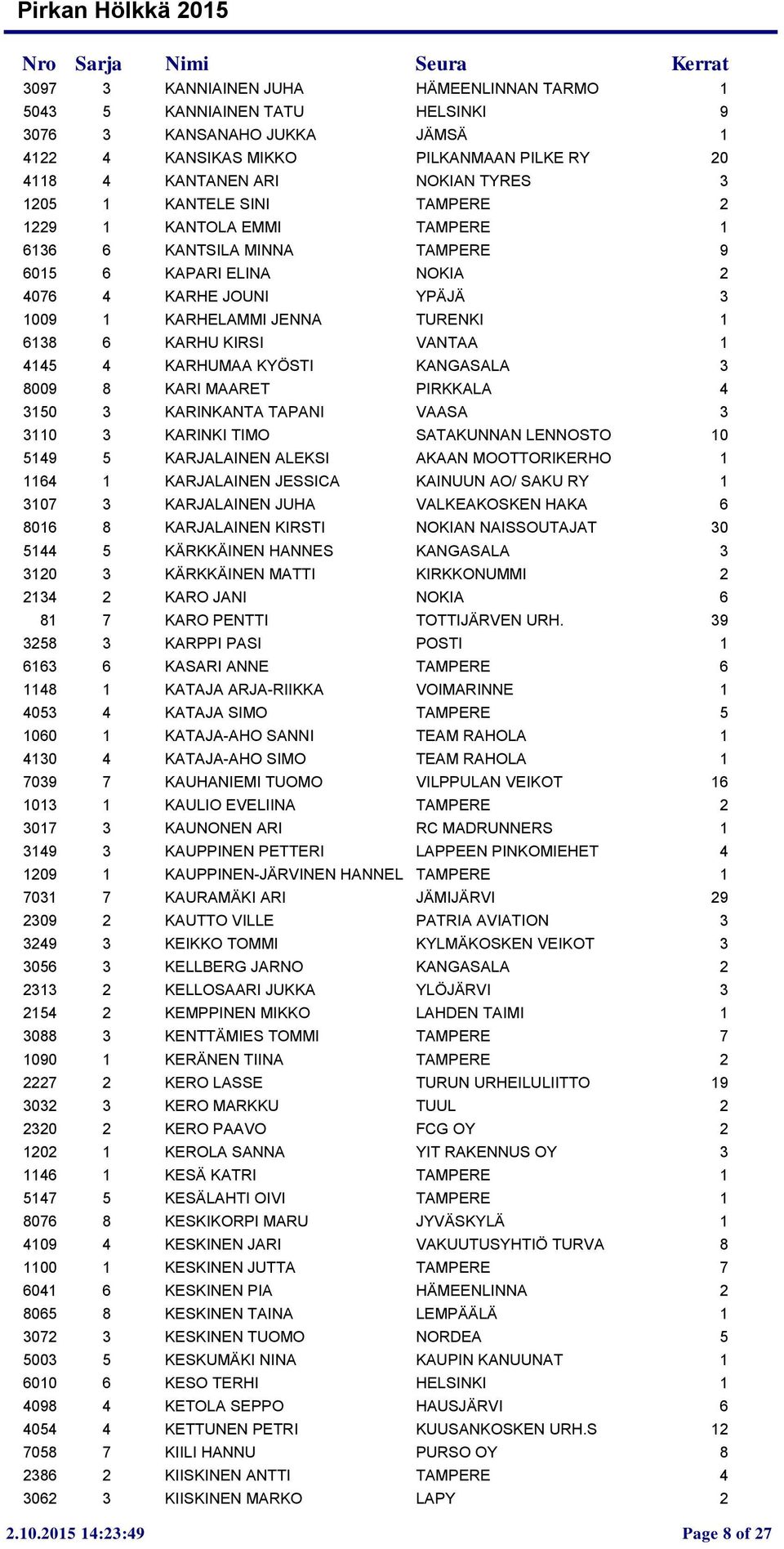 1 4145 4 KARHUMAA KYÖSTI KANGASALA 3 8009 8 KARI MAARET PIRKKALA 4 3150 3 KARINKANTA TAPANI VAASA 3 3110 3 KARINKI TIMO SATAKUNNAN LENNOSTO 10 5149 5 KARJALAINEN ALEKSI AKAAN MOOTTORIKERHO 1 1164 1