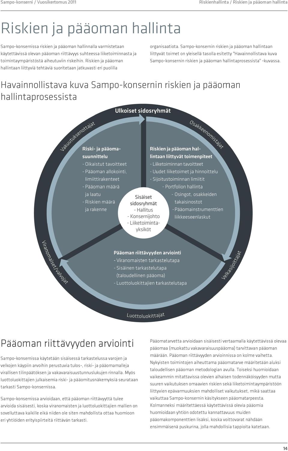 Sampo-konsernin riskien ja pääoman hallintaan liittyvät toimet on yleisellä tasolla esitetty "Havainnollistava kuva Sampo-konsernin riskien ja pääoman hallintaprosessista" -kuvassa.