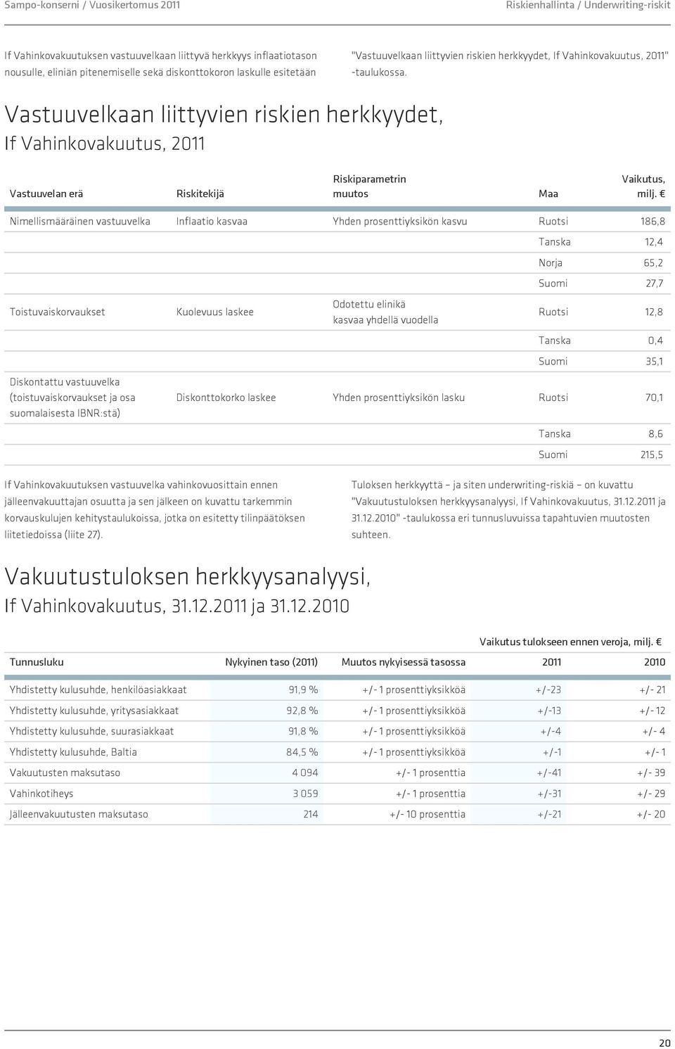 Vastuuvelkaan liittyvien riskien herkkyydet, If Vahinkovakuutus, 2011 Vastuuvelan erä Riskitekijä Riskiparametrin muutos Maa Vaikutus, milj.