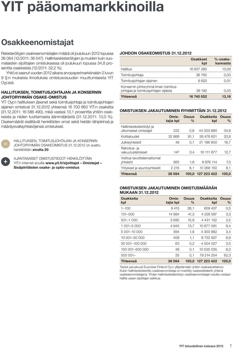 Yhtiö ei saanut vuoden 2012 aikana arvopaperimarkkinalain 2 luvun 9 :n mukaisia ilmoituksia omistusosuuden muuttumisesta YIT Oyj:ssä.