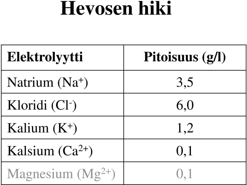 Kloridi (Cl - ) 6,0 Kalium (K + )
