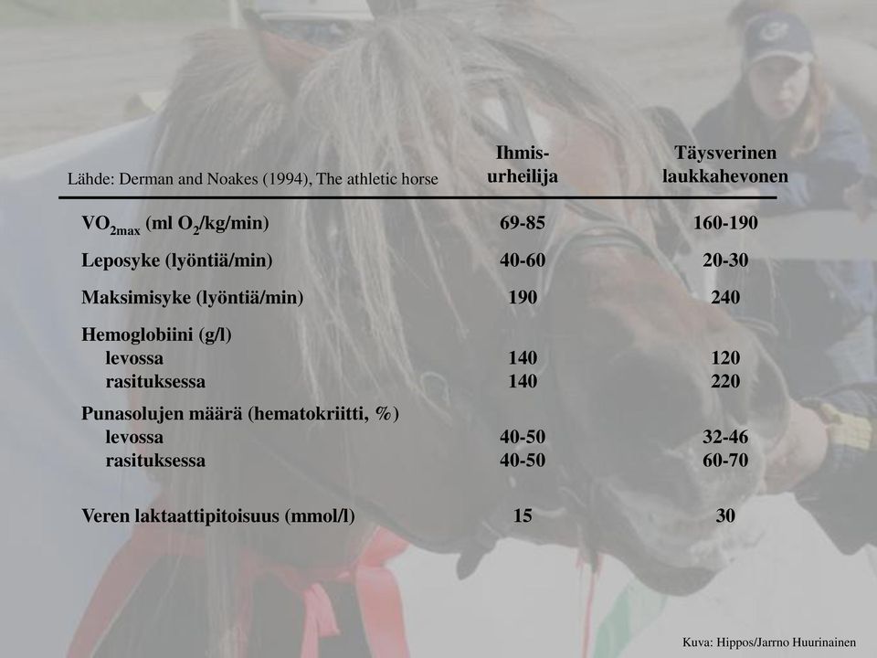 Hemoglobiini (g/l) levossa rasituksessa Punasolujen määrä (hematokriitti, %) levossa rasituksessa 140