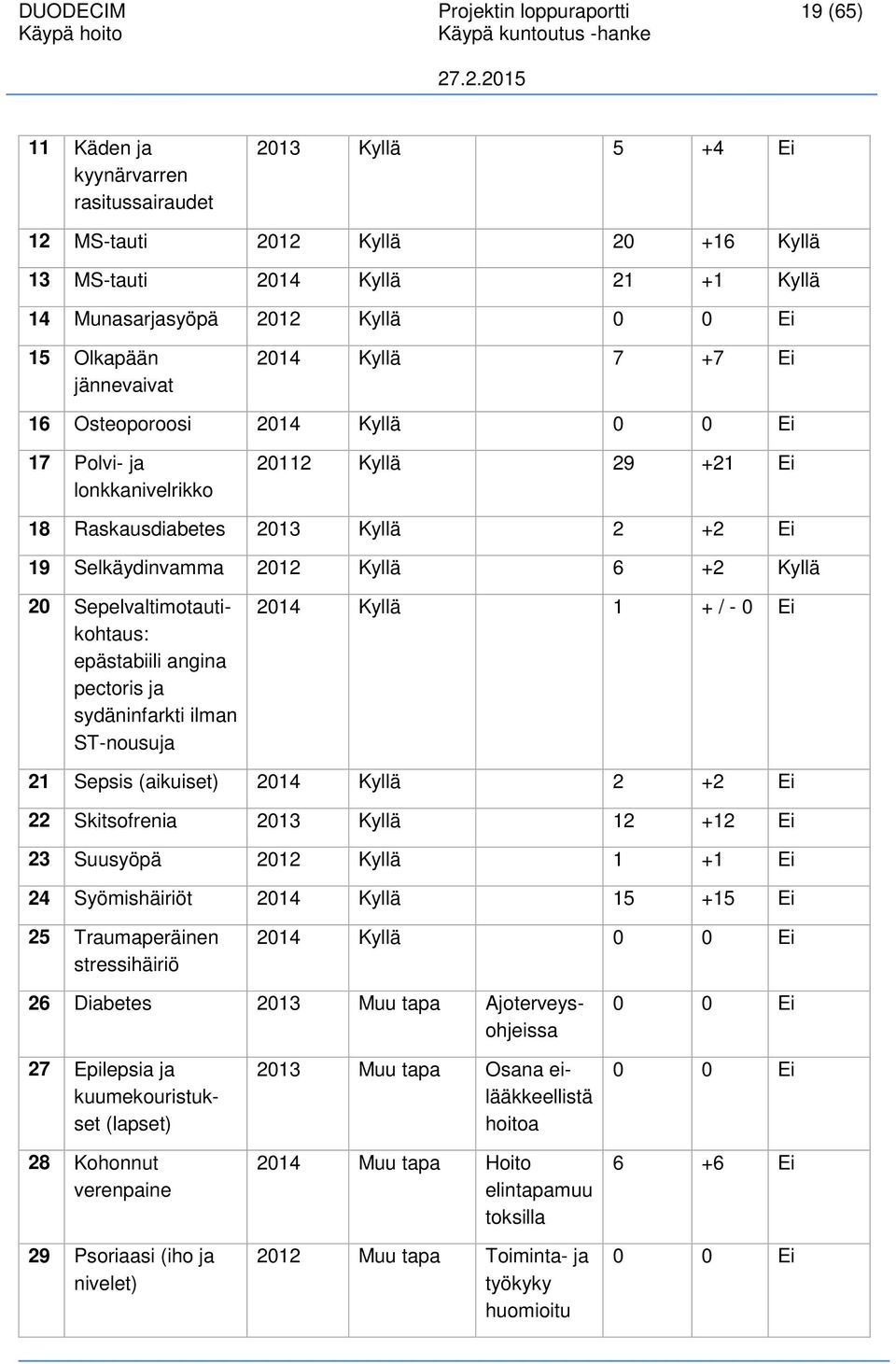 2012 Kyllä 6 +2 Kyllä 20 Sepelvaltimotautikohtaus: epästabiili angina pectoris ja sydäninfarkti ilman ST-nousuja 2014 Kyllä 1 + / - 0 Ei 21 Sepsis (aikuiset) 2014 Kyllä 2 +2 Ei 22 Skitsofrenia 2013