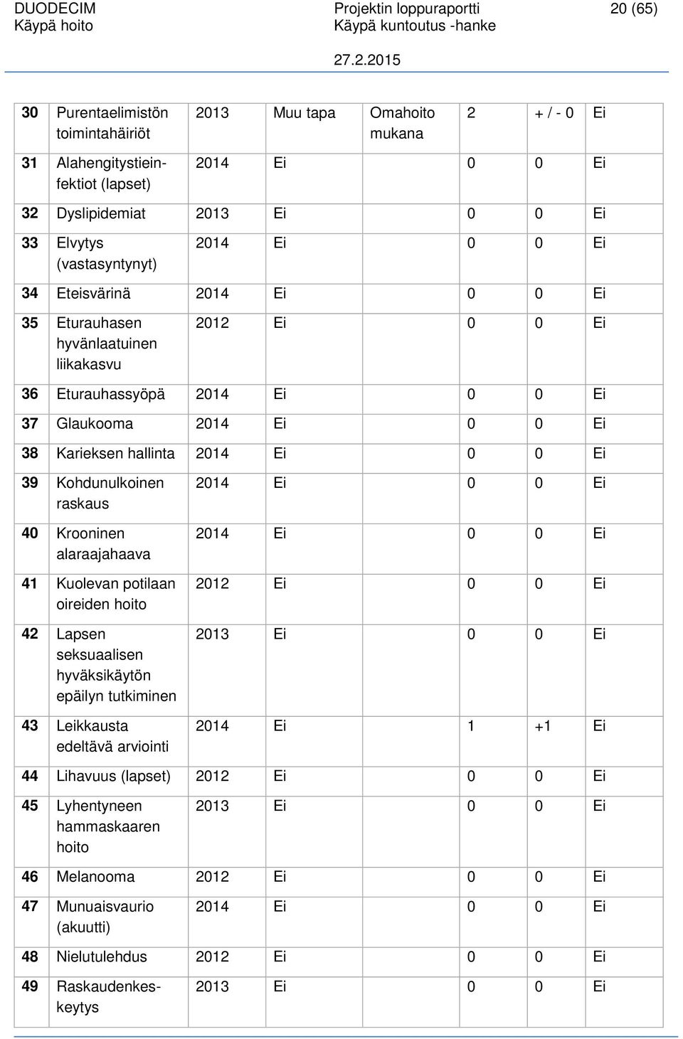 Karieksen hallinta 2014 Ei 0 0 Ei 39 Kohdunulkoinen raskaus 40 Krooninen alaraajahaava 41 Kuolevan potilaan oireiden hoito 42 Lapsen seksuaalisen hyväksikäytön epäilyn tutkiminen 43 Leikkausta