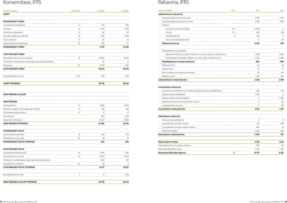 2012 VARAT PITKÄAIKAISET VARAT Aineettomat hyödykkeet 13 754 856 Liikearvo 14 6 972 7 803 Aineelliset hyödykkeet 15 145 123 Osuudet osakkuusyrityksissä 16 967 1 296 Muut saamiset 17 26 25