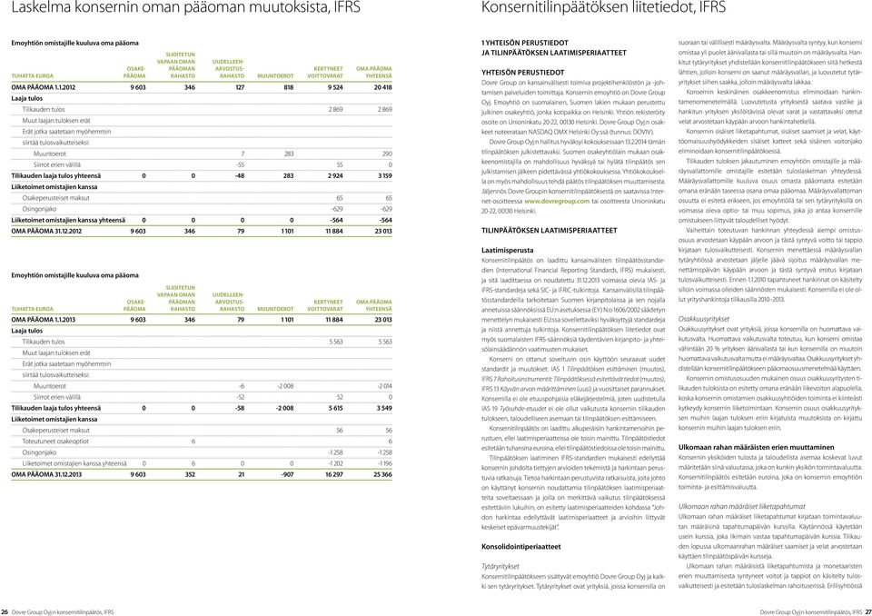 1.2012 9 603 346 127 818 9 524 20 418 Laaja tulos Tilikauden tulos 2 869 2 869 Muut laajan tuloksen erät Erät jotka saatetaan myöhemmin siirtää tulosvaikutteiseksi: Muuntoerot 7 283 290 Siirrot erien