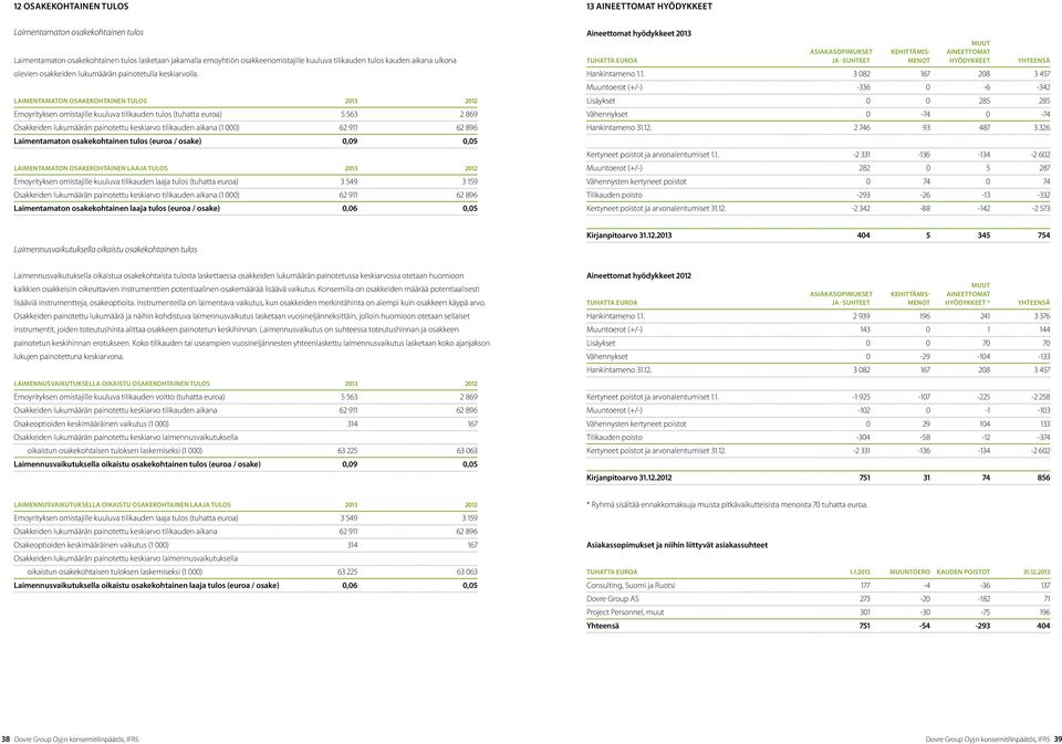 Laimentamaton osakekohtainen tulos 2013 2012 Emoyrityksen omistajille kuuluva tilikauden tulos (tuhatta euroa) 5 563 2 869 Osakkeiden lukumäärän painotettu keskiarvo tilikauden aikana (1 000) 62 911