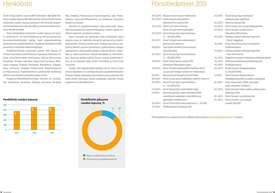 2013 Dovre Groupin taloudellinen yhtiökokouksen päätökset työskenteli vuoden lopussa yhteensä 4 (4) henkilöä, projekti- Ruotsiin ja Norjaan. tiedottaminen vuonna 2014 25.2.2013 Hallinnointikoodi 2012 henkilöstöliiketoiminnassa 416 (401) ja konsultointiliiketoimin- Dovrella on projektihenkilöstön työturvallisuuden seura- 16.