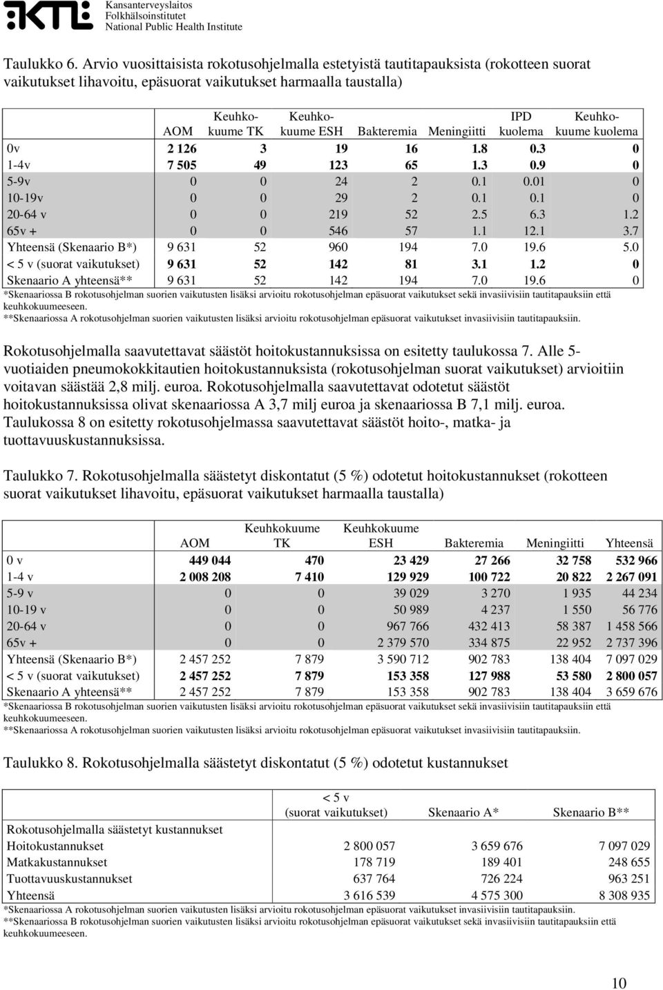 kuolema 0v 2 126 3 19 16 1.8 0.3 0 1-4v 7 505 49 123 65 1.3 0.9 0 5-9v 0 0 24 2 0.1 0.01 0 10-19v 0 0 29 2 0.1 0.1 0 20-64 v 0 0 219 52 2.5 6.3 1.2 65v + 0 0 546 57 1.1 12.1 3.