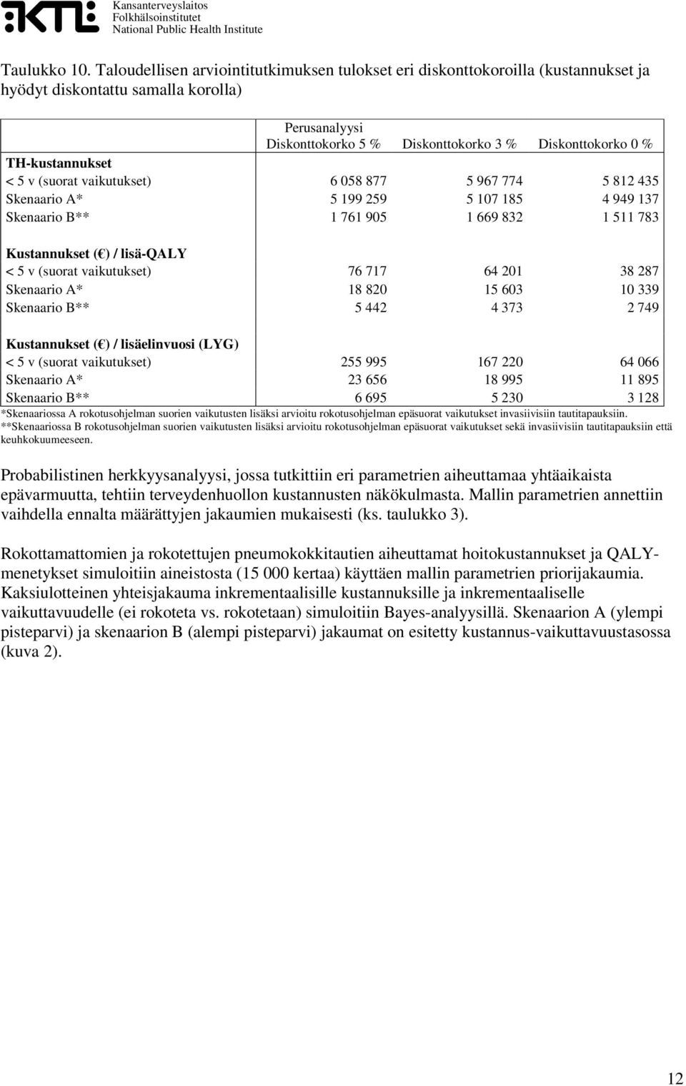 TH-kustannukset < 5 v (suorat vaikutukset) 6 058 877 5 967 774 5 812 435 Skenaario A* 5 199 259 5 107 185 4 949 137 Skenaario B** 1 761 905 1 669 832 1 511 783 Kustannukset ( ) / lisä-qaly < 5 v