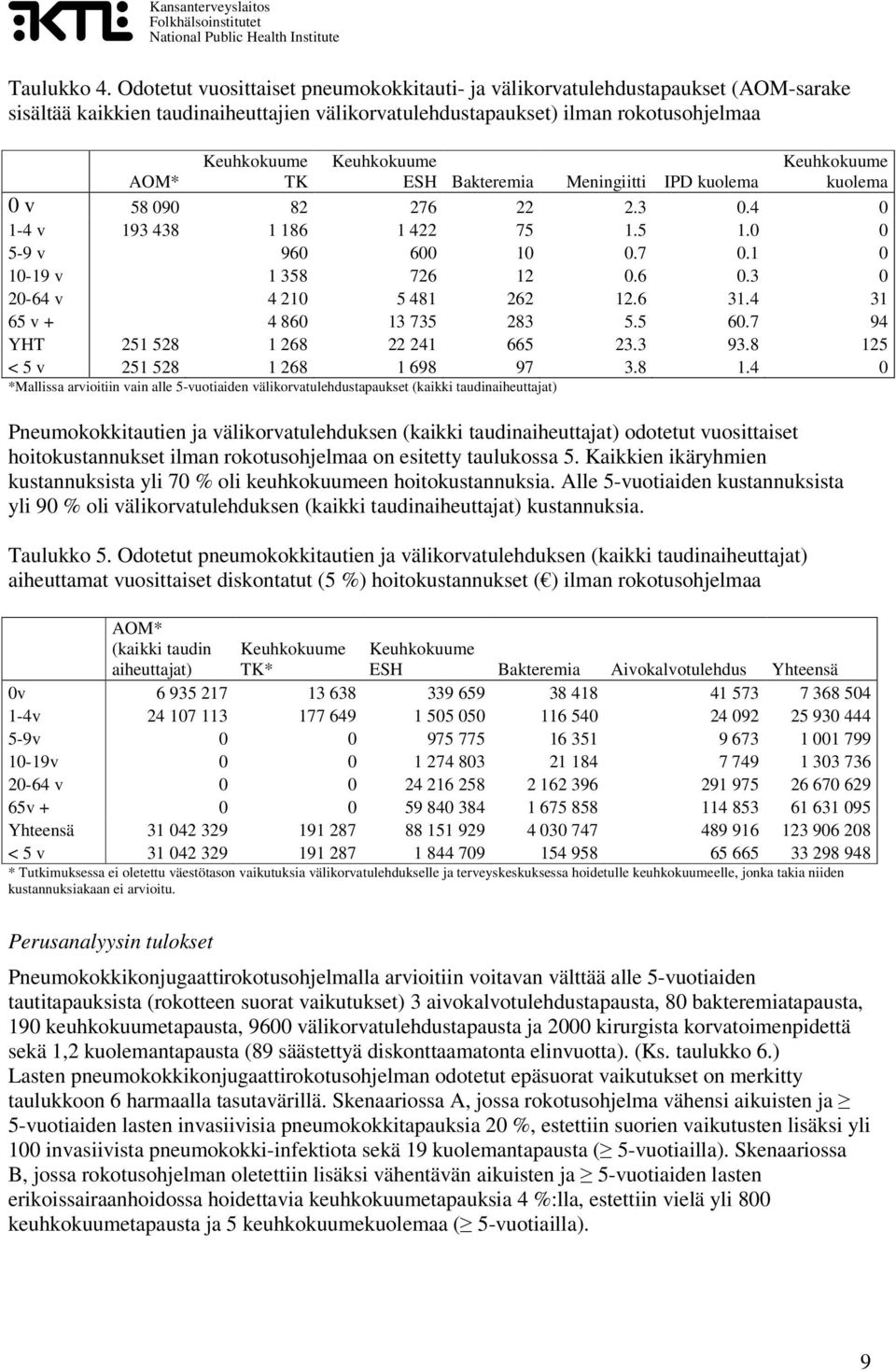 Meningiitti IPD kuolema 0 v 58 090 82 276 22 2.3 0.4 0 1-4 v 193 438 1 186 1 422 75 1.5 1.0 0 5-9 v 960 600 10 0.7 0.1 0 10-19 v 1 358 726 12 0.6 0.3 0 20-64 v 4 210 5 481 262 12.6 31.