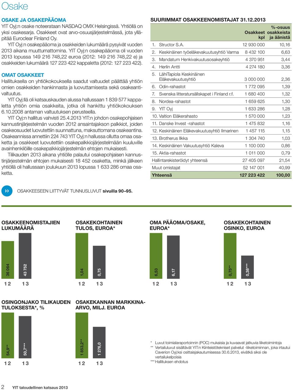 YIT Oyj:n osakepääoma oli vuoden 2013 lopussa 149 216 748,22 euroa (: 149 216 748,22 e) ja osakkeiden lukumäärä 127 223 422 kappaletta (: 127 223 422).