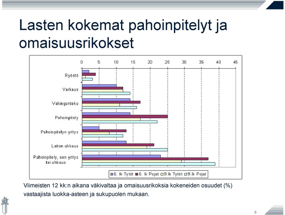 väkivaltaa ja omaisuusrikoksia kokeneiden