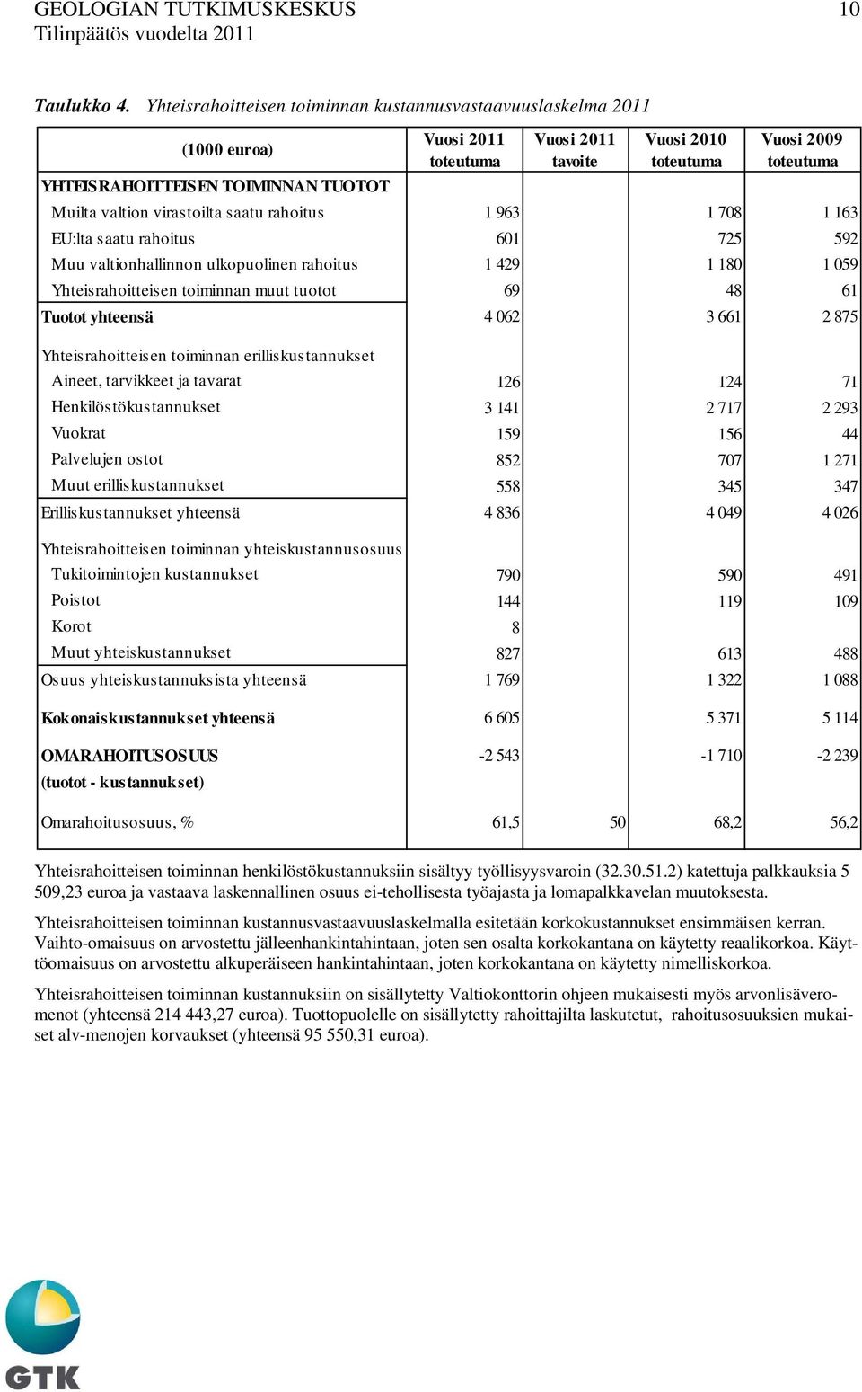 valtion virastoilta saatu rahoitus 1 963 1 708 1 163 EU:lta saatu rahoitus 601 725 592 Muu valtionhallinnon ulkopuolinen rahoitus 1 429 1 180 1 059 Yhteisrahoitteisen toiminnan muut tuotot 69 48 61