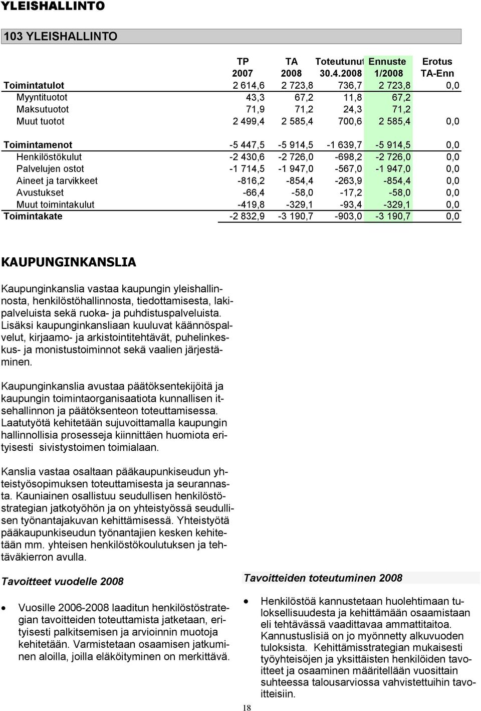 0,0 Avustukset -66,4-58,0-17,2-58,0 0,0 Muut toimintakulut -419,8-329,1-93,4-329,1 0,0 Toimintakate -2 832,9-3 190,7-903,0-3 190,7 0,0 KAUPUNGINKANSLIA Kaupunginkanslia vastaa kaupungin