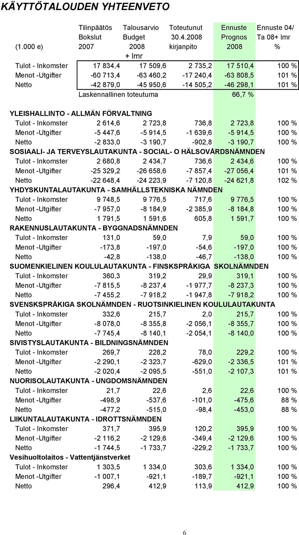 298,1 101 % Laskennallinen toteutuma 66,7 % YLEISHALLINTO - ALLMÄN FÖRVALTNING Tulot - Inkomster 2 614,6 2 723,8 736,8 2 723,8 100 % Menot -Utgifter -5 447,6-5 914,5-1 639,6-5 914,5 100 % Netto -2