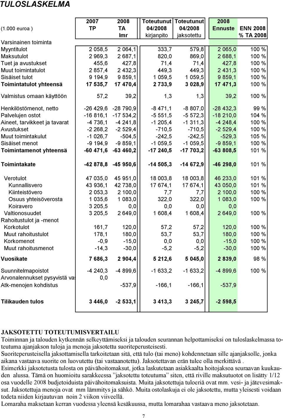 869,0 2 688,1 100 % Tuet ja avustukset 455,6 427,8 71,4 71,4 427,8 100 % Muut toimintatulot 2 857,4 2 432,3 449,3 449,3 2 431,3 100 % Sisäiset tulot 9 194,9 9 859,1 1 059,5 1 059,5 9 859,1 100 %