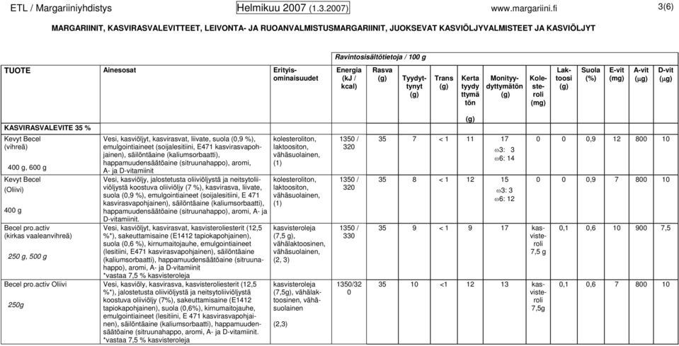 (sitruunahappo), aromi, A- ja amiinit Vesi, kasviöljy, jalostetusta oliiviöljystä ja neitsytoliiviöljystä koostuva oliiviöljy (7 %), kasvirasva, liivate, suola (0,9 %), emulgointiaineet