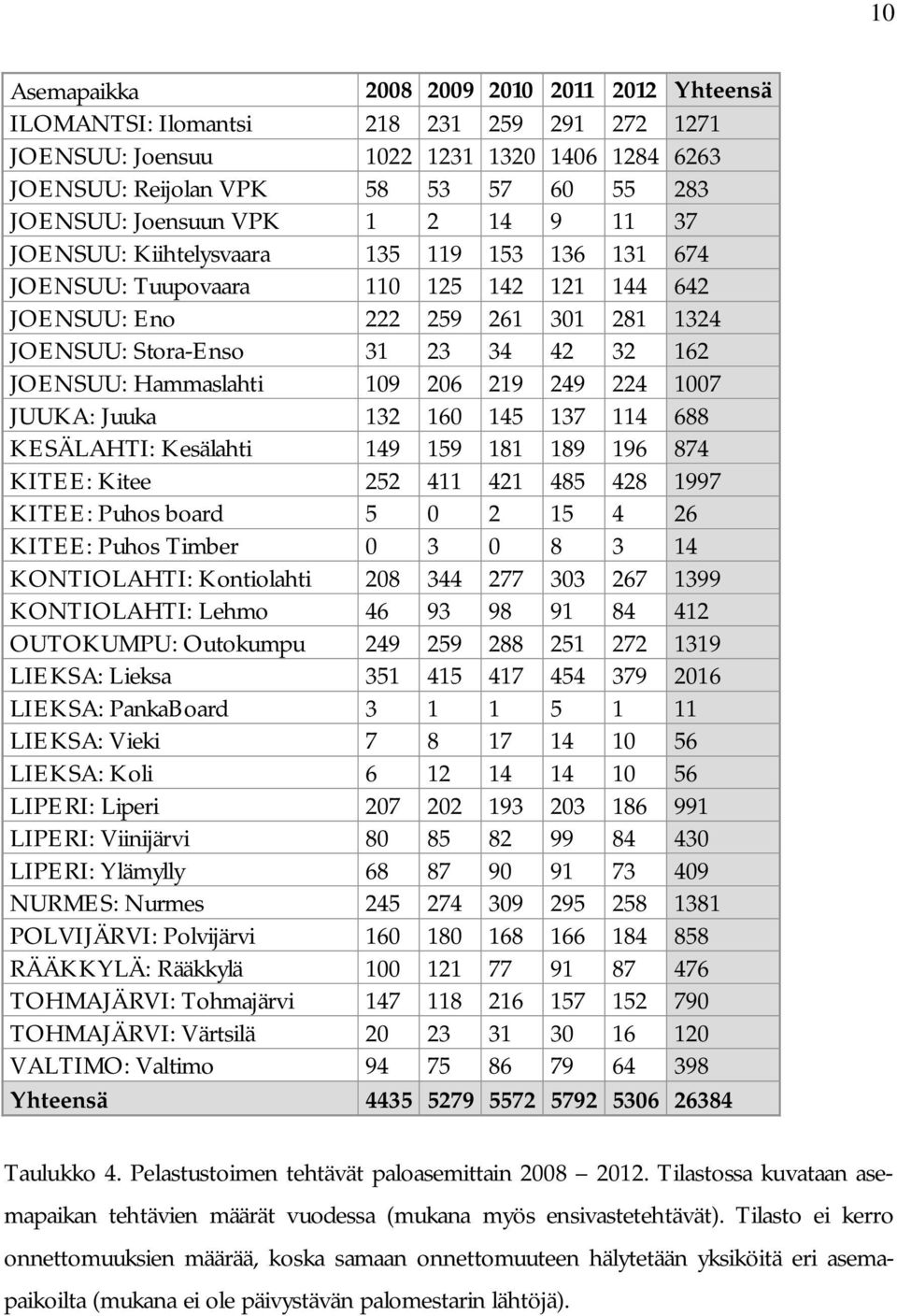 JOENSUU: Hammaslahti 109 206 219 249 224 1007 JUUKA: Juuka 132 160 145 137 114 688 KESÄLAHTI: Kesälahti 149 159 181 189 196 874 KITEE: Kitee 252 411 421 485 428 1997 KITEE: Puhos board 5 0 2 15 4 26