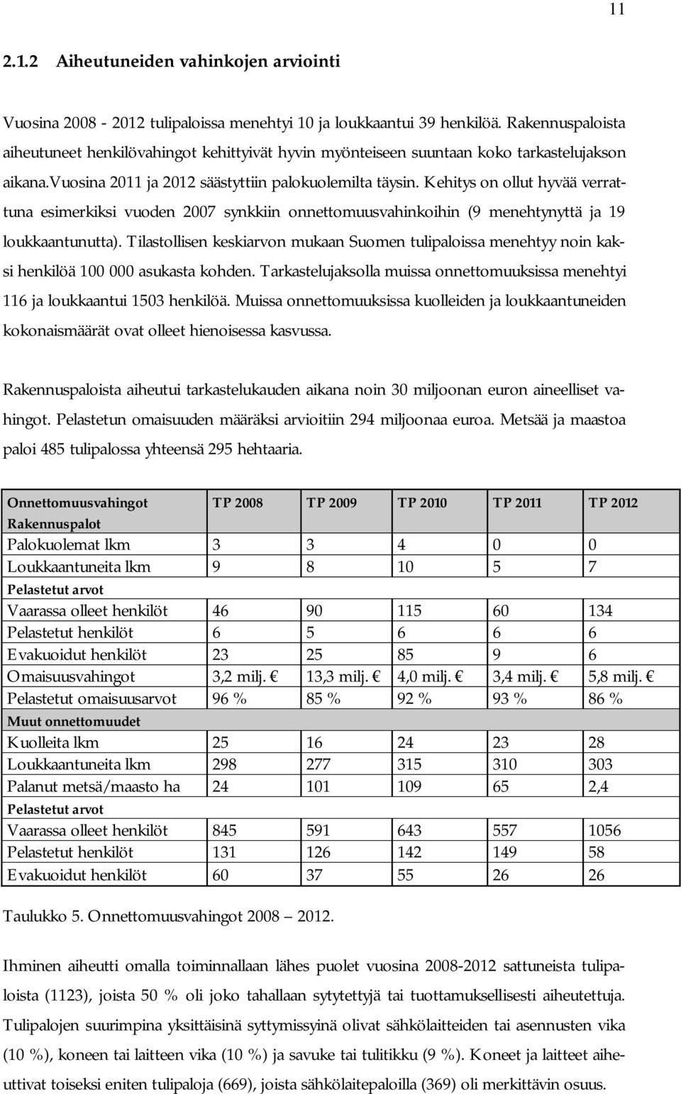 Kehitys on ollut hyvää verrattuna esimerkiksi vuoden 2007 synkkiin onnettomuusvahinkoihin (9 menehtynyttä ja 19 loukkaantunutta).