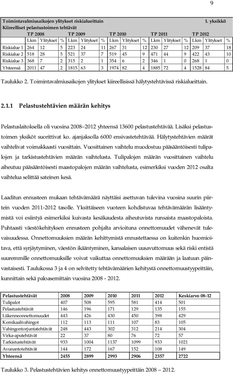 31 12 230 27 12 209 37 18 Riskialue 2 518 28 5 521 37 7 519 45 9 471 44 9 422 43 10 Riskialue 3 368 7 2 315 2 1 354 6 2 346 1 0 268 1 0 Yhteensä 2011 47 2 1815 63 3 1974 82 4 1885 72 4 1528 84 5