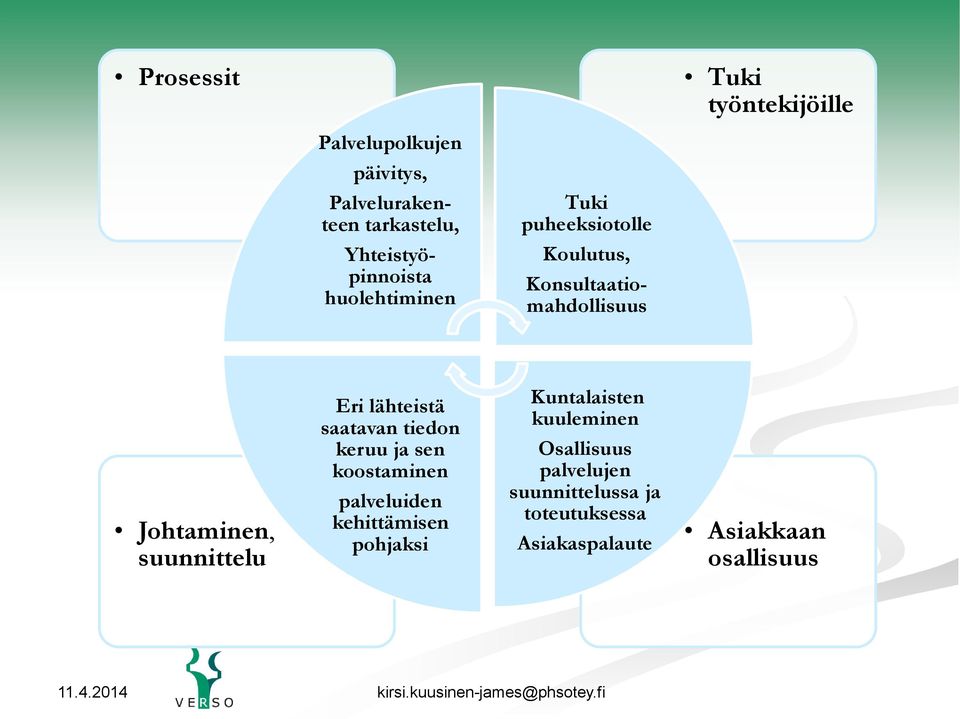 suunnittelu Eri lähteistä saatavan tiedon keruu ja sen koostaminen palveluiden kehittämisen