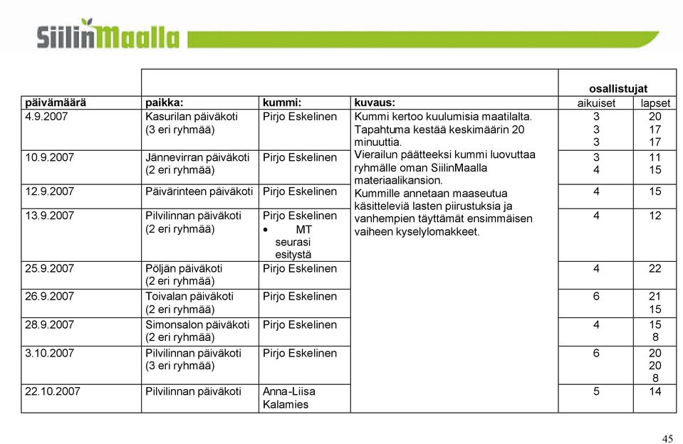 2007 Jännevirran päiväkoti Pirjo Eskelinen Vierailun päätteeksi kummi luovuttaa 3 11 (2 eri ryhmää) ryhmälle oman SiilinMaalla 4 15 materiaalikansion. 12.9.