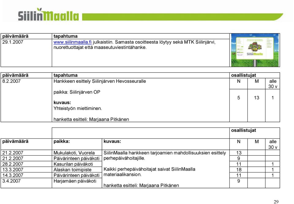 .2.2007 Mukulakoti, Vuorela SiilinMaalla hankkeen tarjoamien mahdollisuuksien esittely 13 21.2.2007 Päivärinteen päiväkoti perhepäivähoitajille. 9 28.2.2007 Kasurilan päiväkoti 11 1 13.3.2007 Alaskan toimipiste Kaikki perhepäivähoitajat saivat SiilinMaalla 18 1 14.