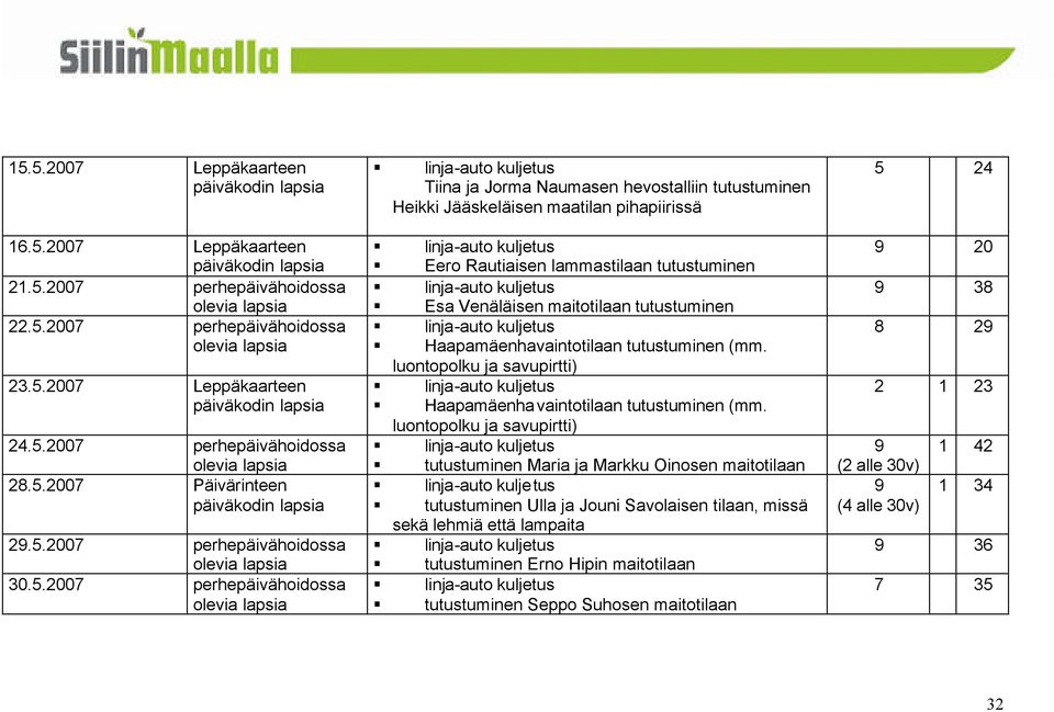 Jorma Naumasen hevostalliin tutustuminen Heikki Jääskeläisen maatilan pihapiirissä linja-auto kuljetus Eero Rautiaisen lammastilaan tutustuminen linja-auto kuljetus Esa Venäläisen maitotilaan