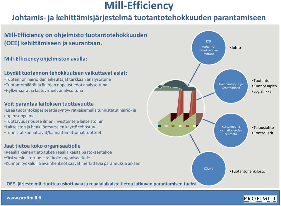 linjojen nopeustiedot analysoituna Hylkymäärät ja laatuvirheet analysoituna Voit parantaa laitoksen tuottavuutta Lisää tuotantokapasiteettia syntyy ratkaisemalla tunnistetut häiriö-ja nopeusongelmat