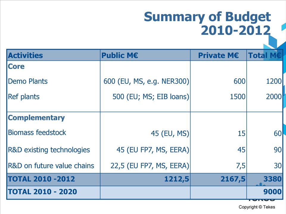 NER300) 600 1200 Ref plants 500 (EU; MS; EIB loans) 1500 2000 Complementary Biomass feedstock