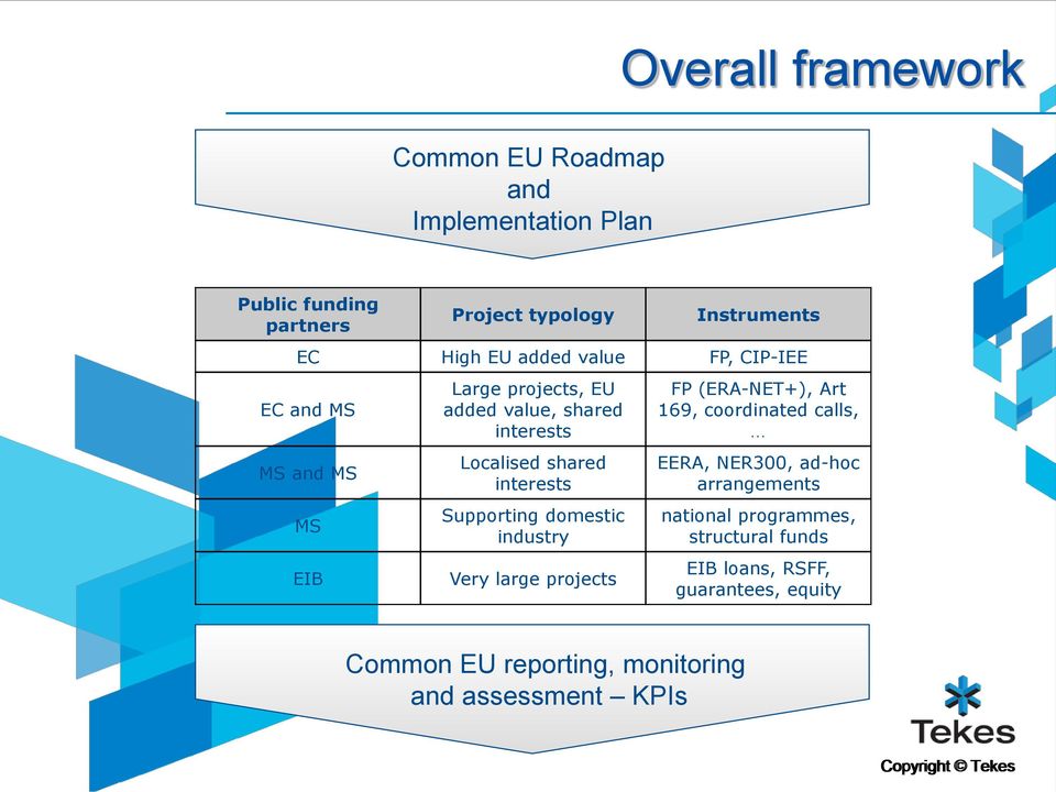 interests Supporting domestic industry Very large projects FP (ERA-NET+), Art 169, coordinated calls, EERA, NER300, ad-hoc