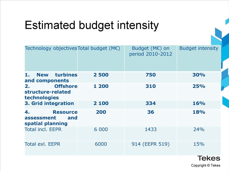 Offshore 1 200 310 25% structure-related technologies 3. Grid integration 2 100 334 16% 4.