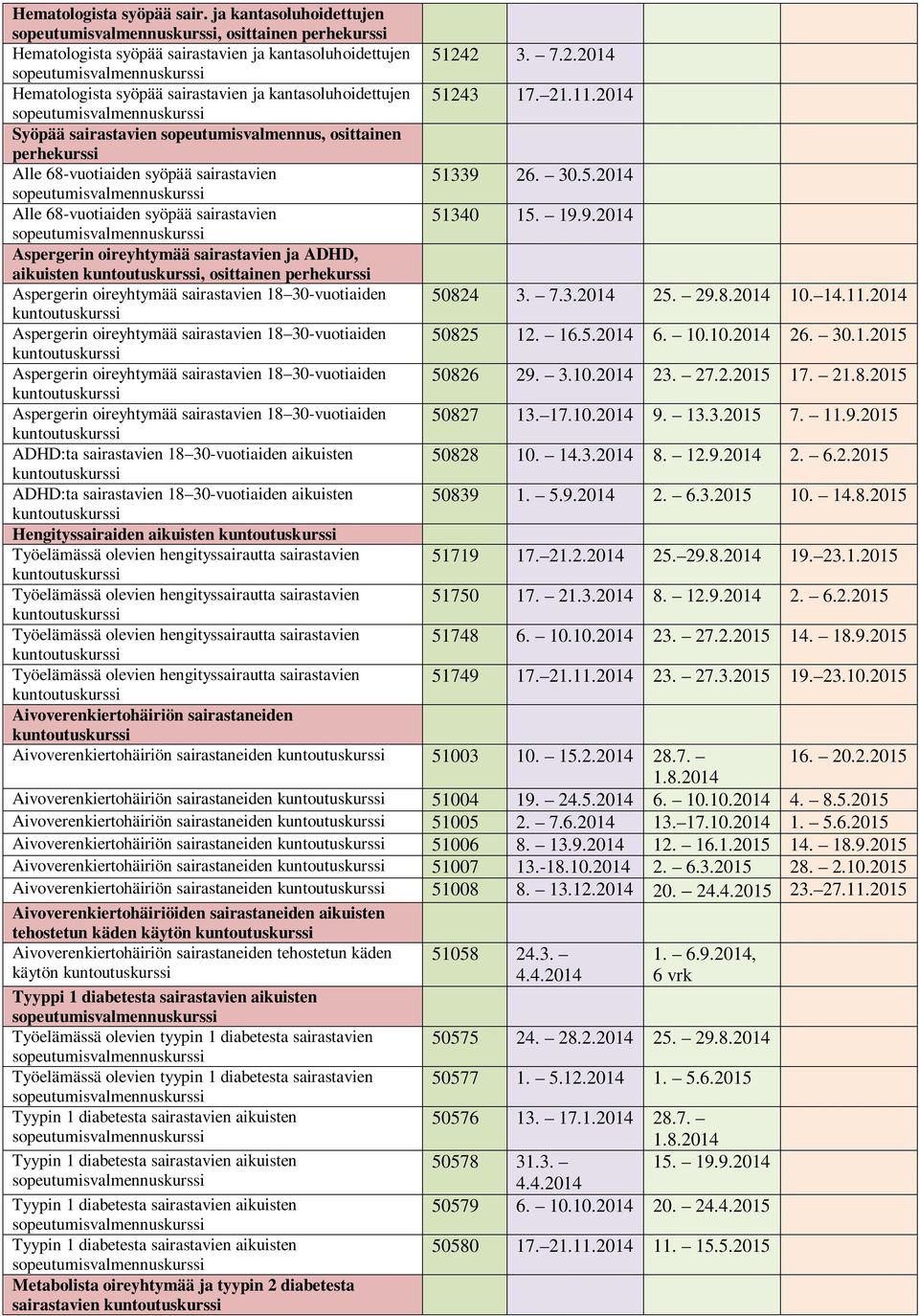 2014 Syöpää sairastavien sopeutumisvalmennus, osittainen perhekurssi Alle 68-vuotiaiden syöpää sairastavien 51339 