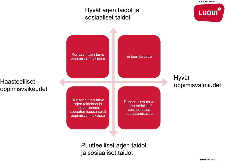 taidoissa ja sosiaalisessa sopeutumisessa sekä oppimisvalmiuksissa Runsas tuen tarve