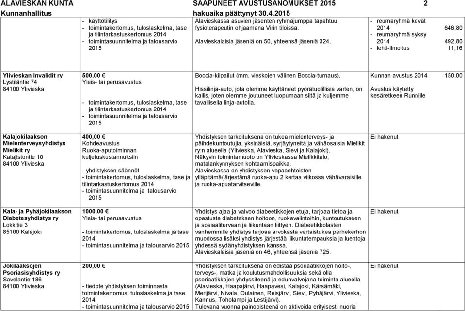 Alavieskalaisia jäseniä on 50, yhteensä jäseniä 324.