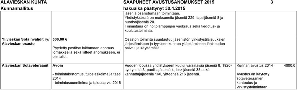 Ylivieskan Sotainvalidit ry/ Alavieskan osasto 500,00 Pyydetty postitse laittamaan anomus lomakkeella sekä liitteet anomukseen, ei ole tullut.