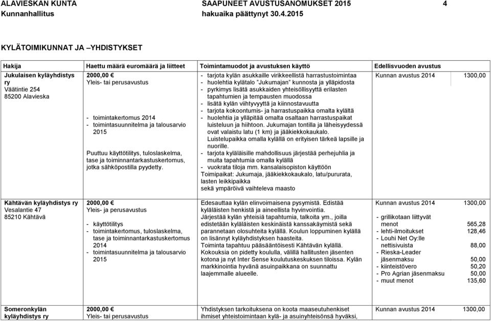 KYLÄTOIMIKUNNAT JA YHDISTYKSET Hakija Haettu määrä euromäärä ja liitteet Toimintamuodot ja avustuksen käyttö Edellisvuoden avustus Jukulaisen kyläyhdistys ry Väätintie 254 2000,00 - toimintakertomus