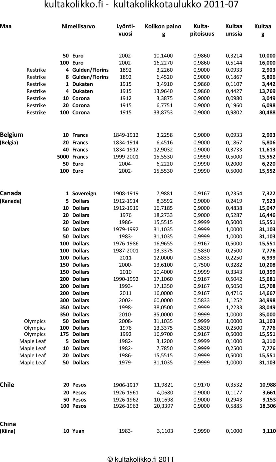 3,3875 0,9000 0,0980 3,049 Restrike 20 Corona 1915 6,7751 0,9000 0,1960 6,098 Restrike 100 Corona 1915 33,8753 0,9000 0,9802 30,488 Belium 10 Francs 1849-1912 3,2258 0,9000 0,0933 2,903 (Belia) 20