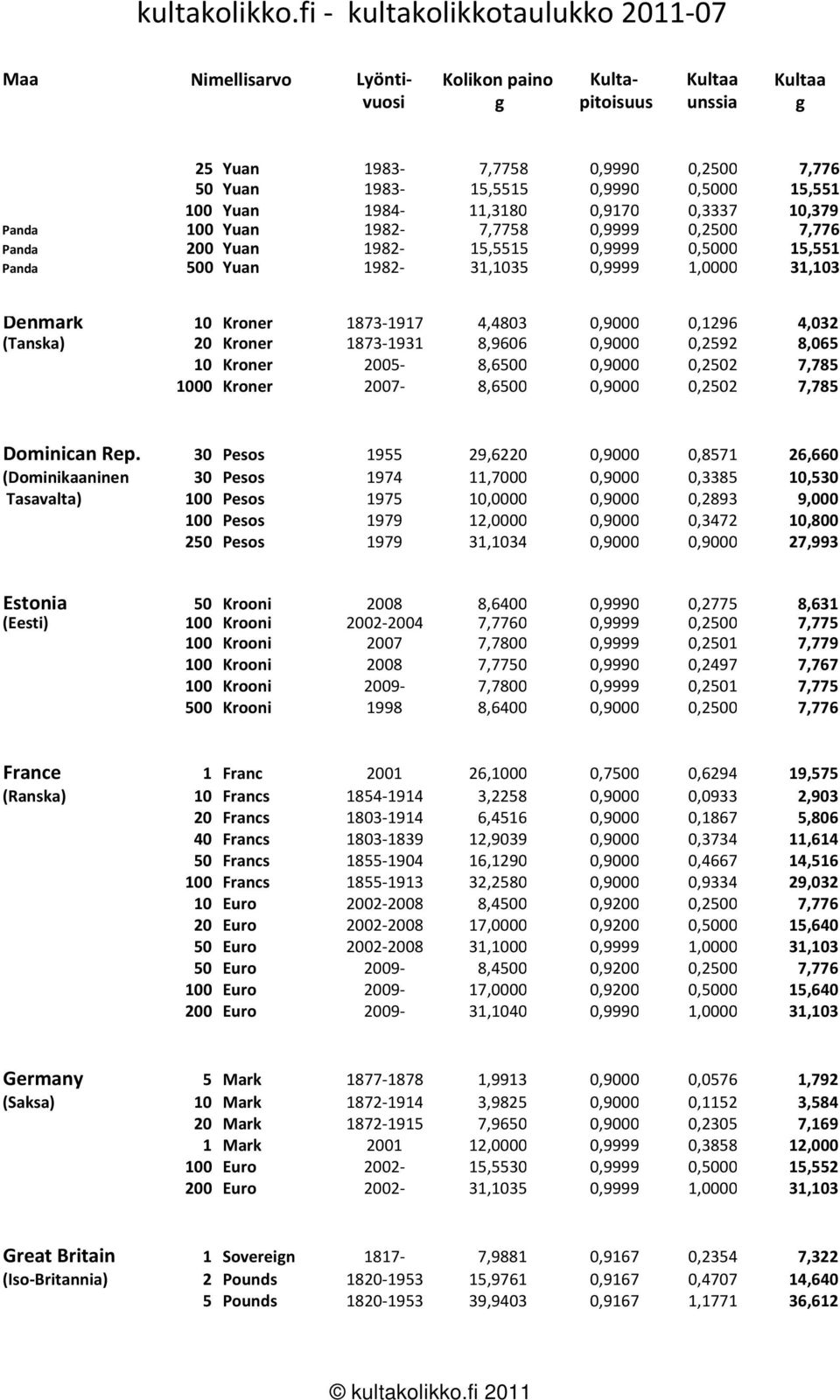 (Tanska) 20 Kroner 1873-1931 8,9606 0,9000 0,2592 8,065 10 Kroner 2005-8,6500 0,9000 0,2502 7,785 1000 Kroner 2007-8,6500 0,9000 0,2502 7,785 Dominican Rep.