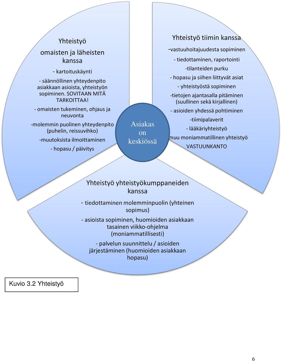 -vastuuhoitajuudesta sopiminen - tiedottaminen, raportointi -tilanteiden purku - hopasu ja siihen liittyvät asiat - yhteistyöstä sopiminen -tietojen ajantasalla pitäminen (suullinen sekä kirjallinen)
