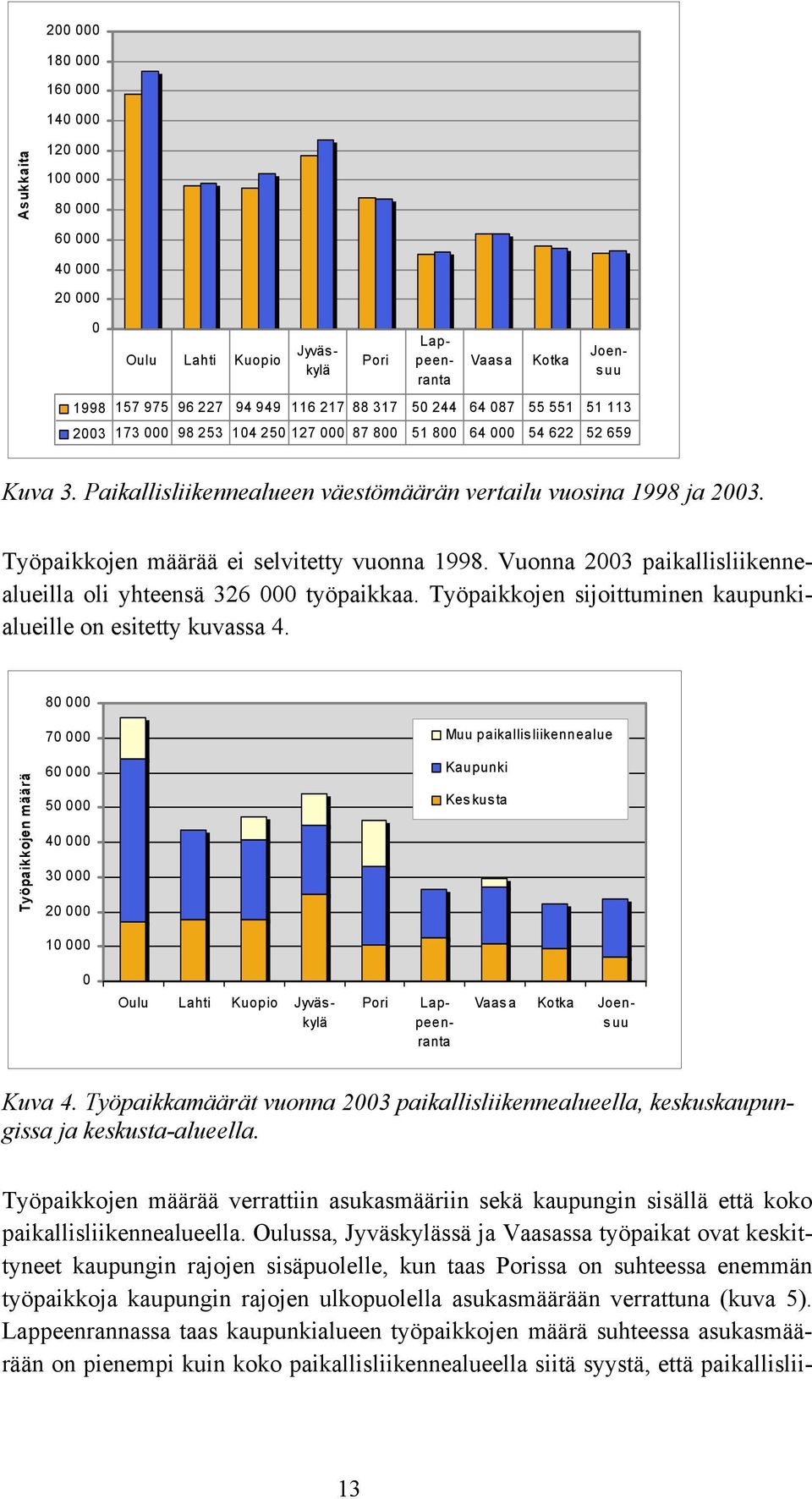 Vuonna 2003 paikallisliikennealueilla oli yhteensä 326 000 työpaikkaa. Työpaikkojen sijoittuminen kaupunkialueille on esitetty kuvassa 4.