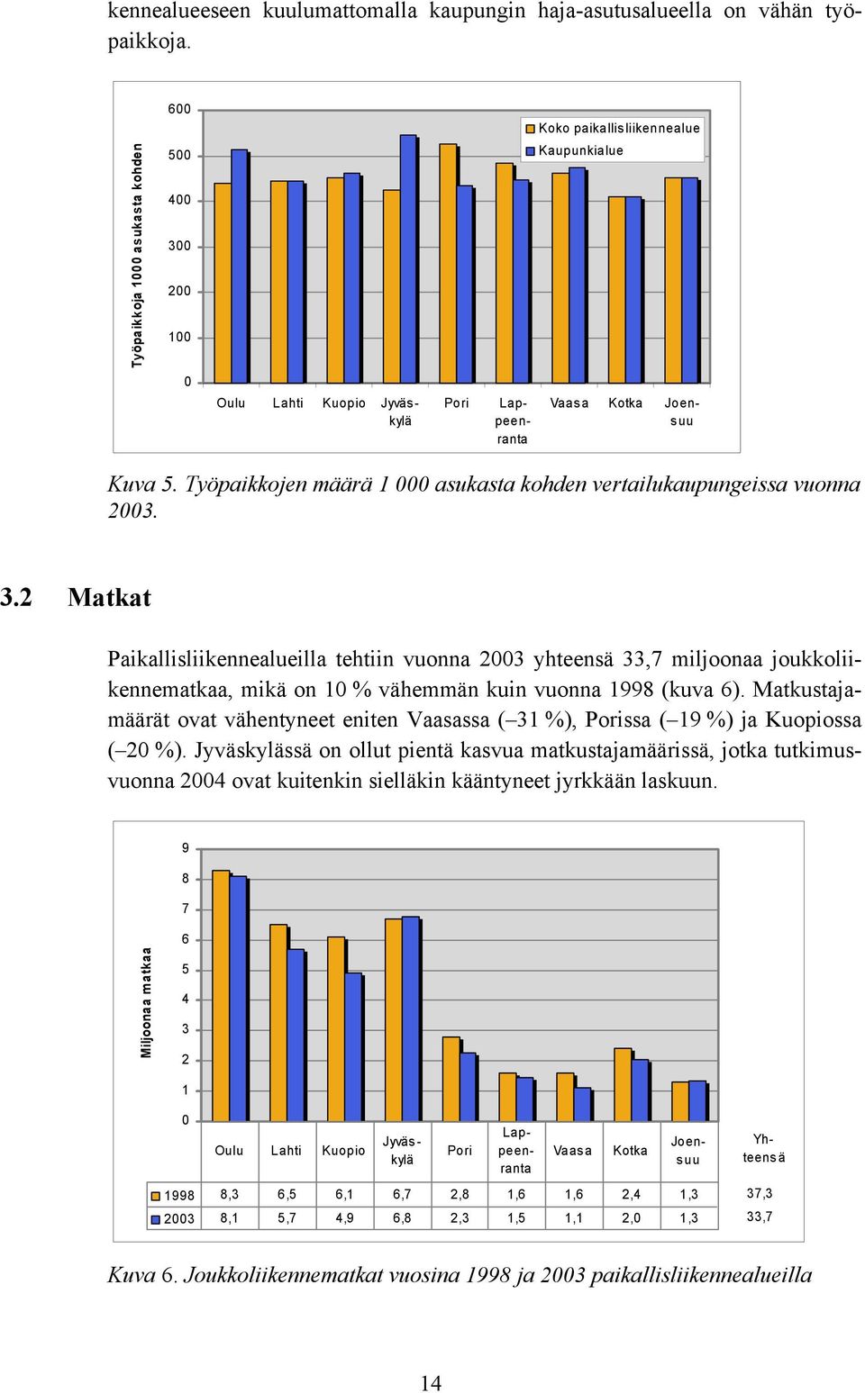 Työpaikkojen määrä 1 000 asukasta kohden vertailukaupungeissa vuonna 2003. 3.