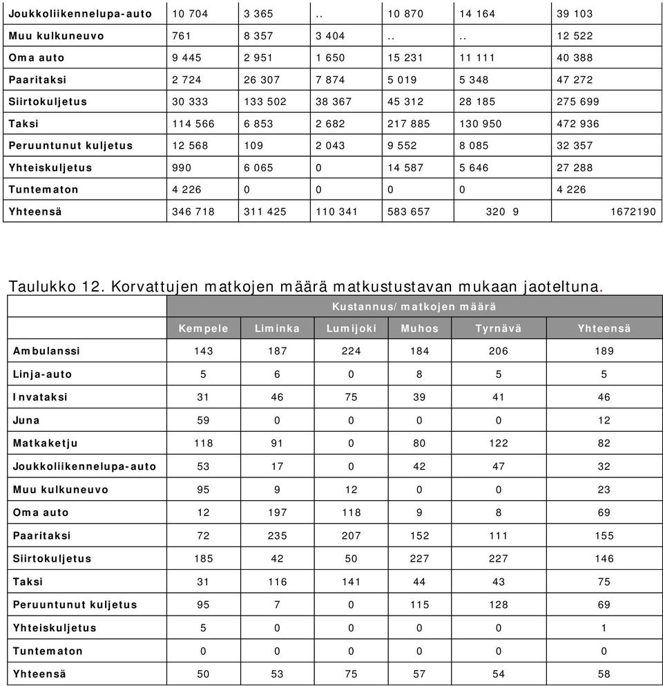 885 130 950 472 936 Peruuntunut kuljetus 12 568 109 2 043 9 552 8 085 32 357 Yhteiskuljetus 990 6 065 0 14 587 5 646 27 288 Tuntematon 4 226 0 0 0 0 4 226 Yhteensä 346 718 311 425 110 341 583 657 320