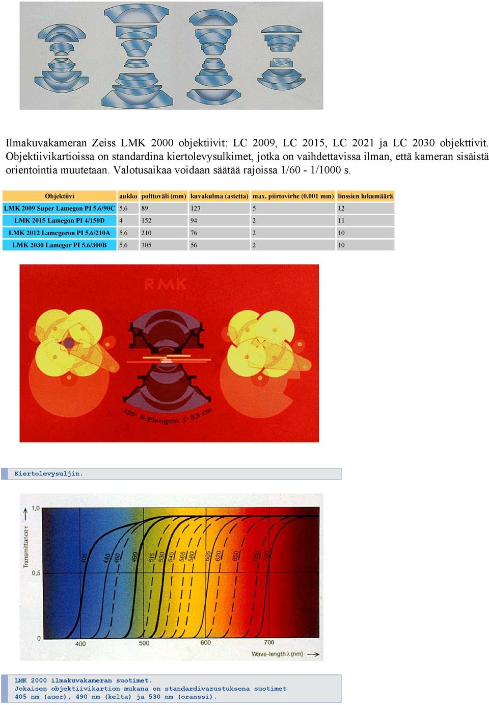 Objektiivi aukko polttoväli (mm) kuvakulma (astetta) max. piirtovirhe (0.001 mm) linssien lukumäärä LMK 2009 Super Lamegon PI 5.6/90C 5.